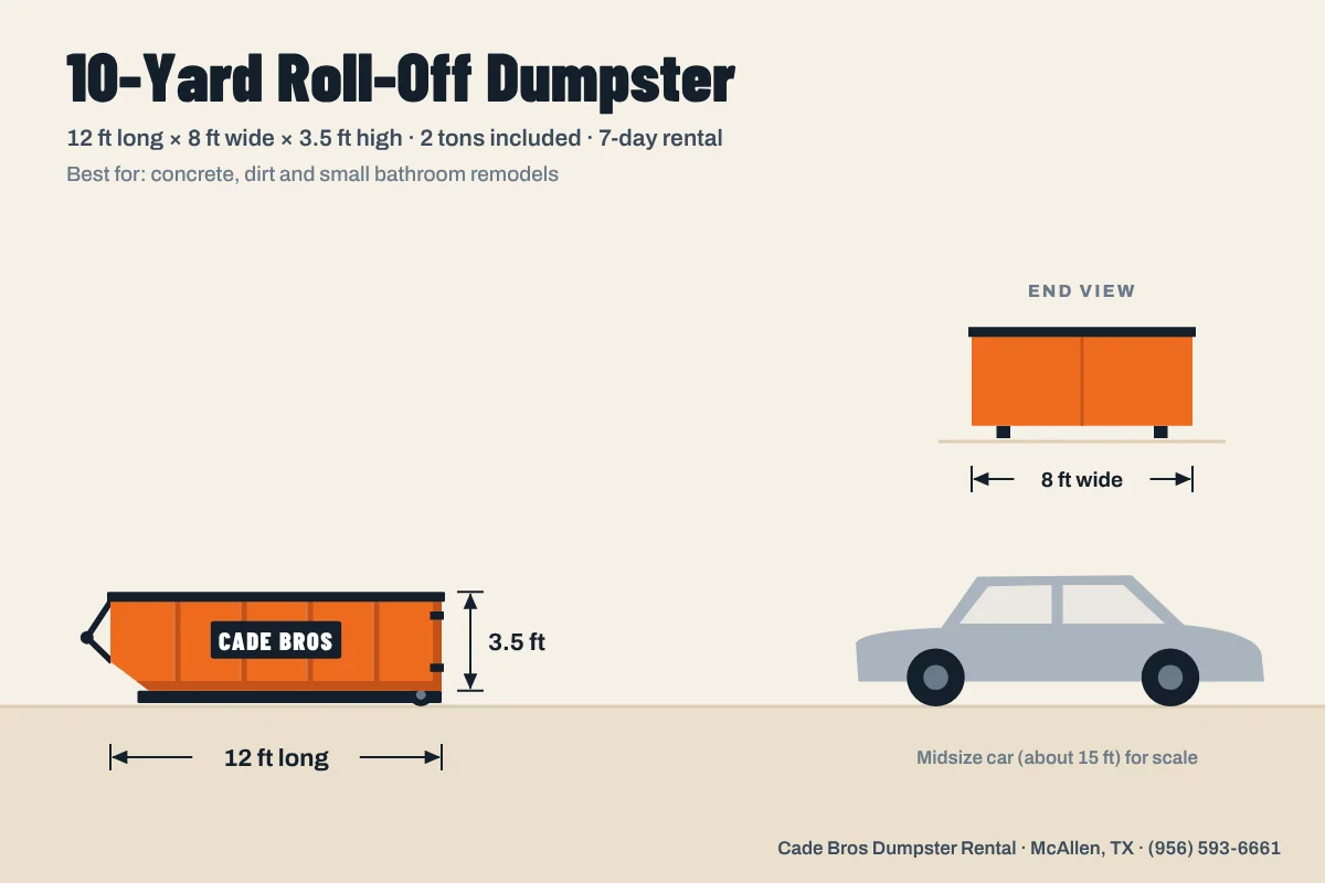 10-yard roll-off dumpster, 12 ft long by 8 ft wide by 3.5 ft high, next to a midsize car for scale