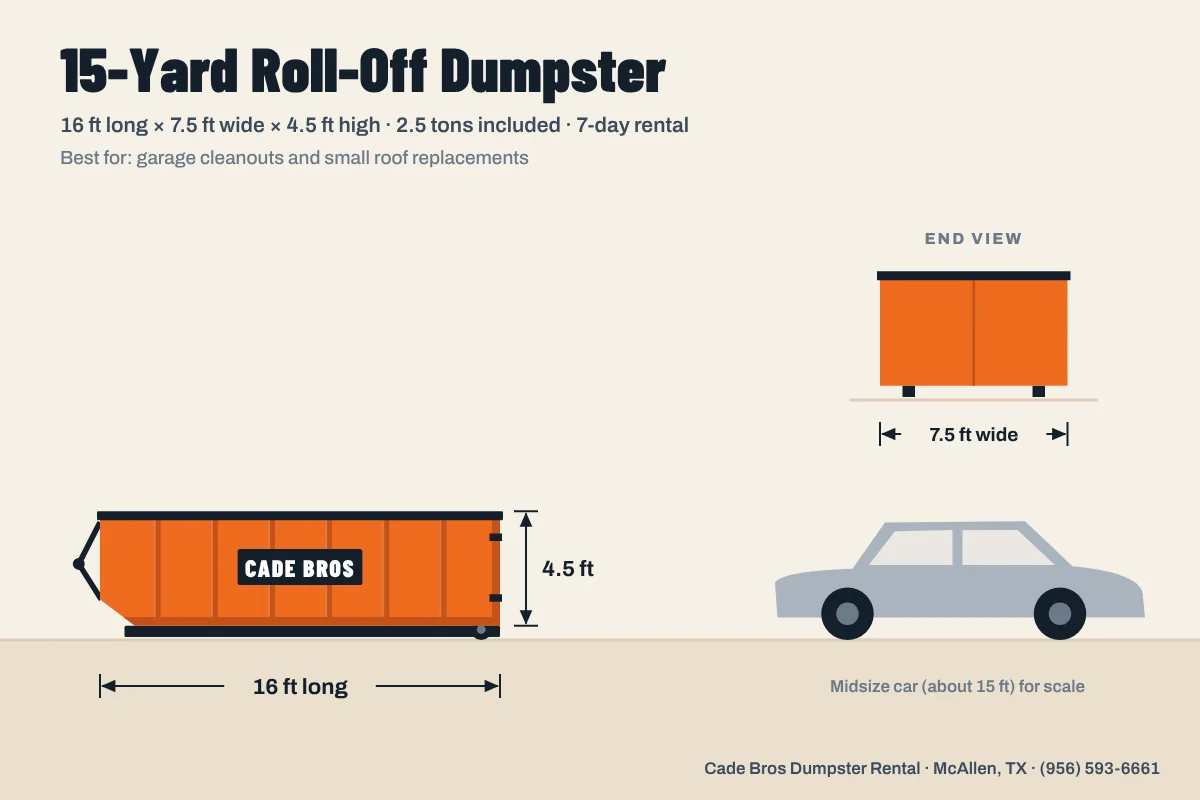 15-yard roll-off dumpster, 16 ft long by 7.5 ft wide by 4.5 ft high, next to a midsize car for scale