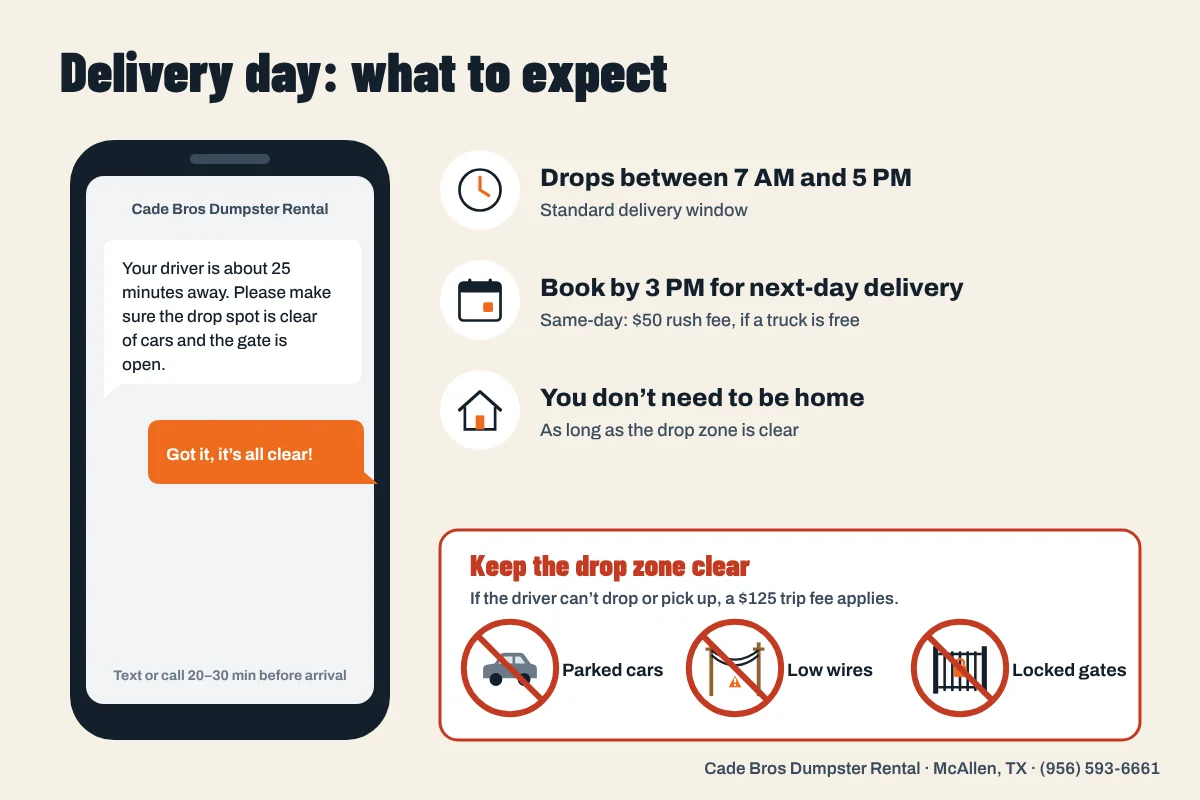 Delivery day: a text before arrival, drops from 7 AM to 5 PM, and a drop zone clear of parked cars, low wires and locked gates