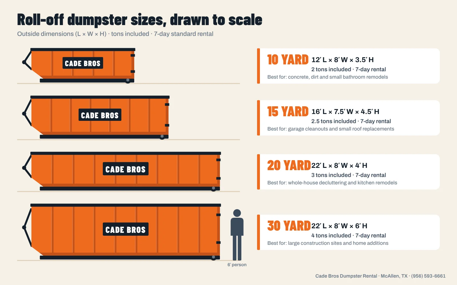 10, 15, 20 and 30 yard roll-off dumpsters drawn to scale with their dimensions and included tons