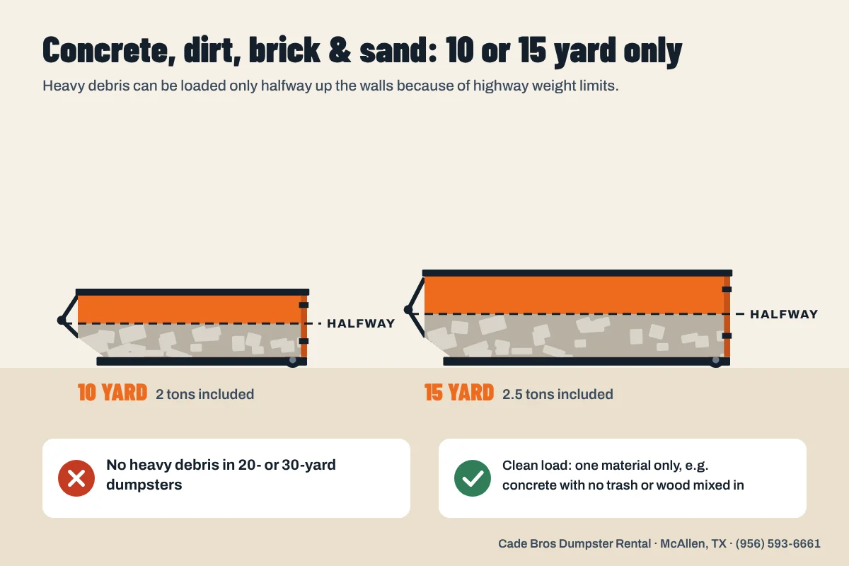 10 and 15 yard dumpsters loaded with concrete only to the halfway fill line